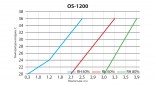 OS-1200