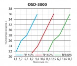 OSD-3000