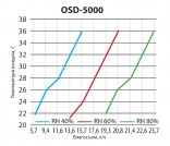 OSD-5000