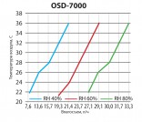 OSD-7000