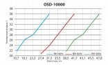 OSD-10000