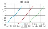 OSD-15000