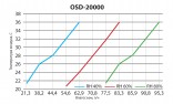 OSD-20000