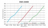OSD-25000