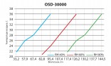 OSD-30000