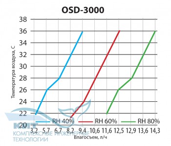 OSD-3000