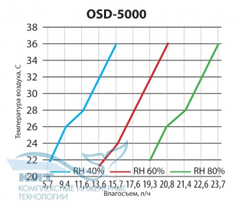 OSD-5000