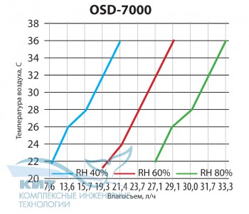 OSD-7000