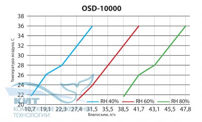 OSD-10000